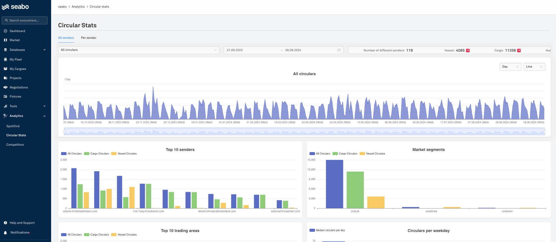 The interface shows statistics on circulars, including a time series graph, top 10 senders, market segments, and trading areas.