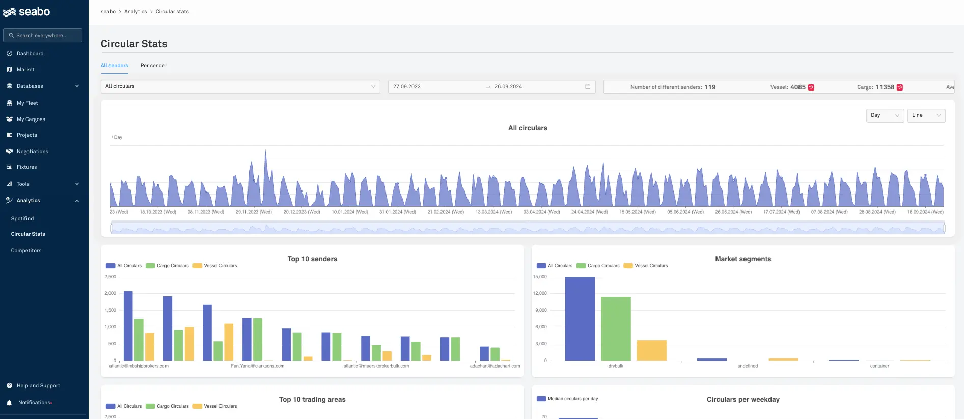 The interface shows statistics on circulars, including a time series graph, top 10 senders, market segments, and trading areas.